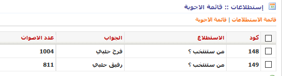 استطلاع : فرح حلبي رئيس للمجلس وبفارق كبير 